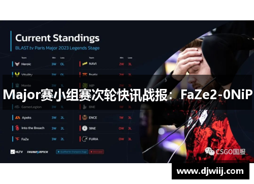 Major赛小组赛次轮快讯战报：FaZe2-0NiP